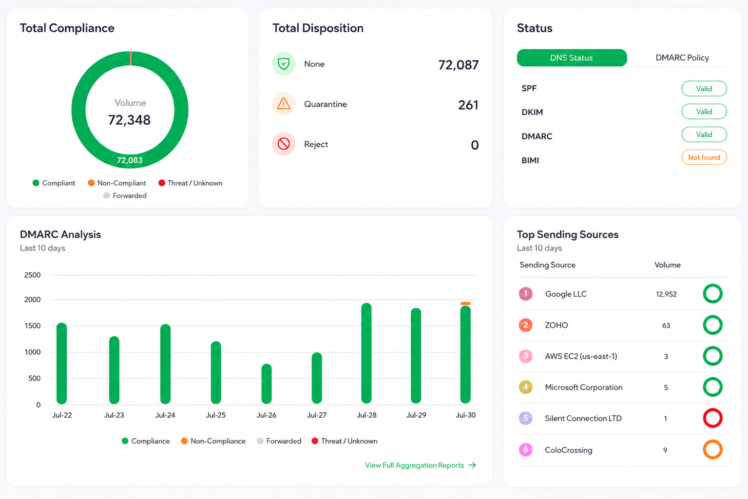 DMARCate DMARC policy dashboard